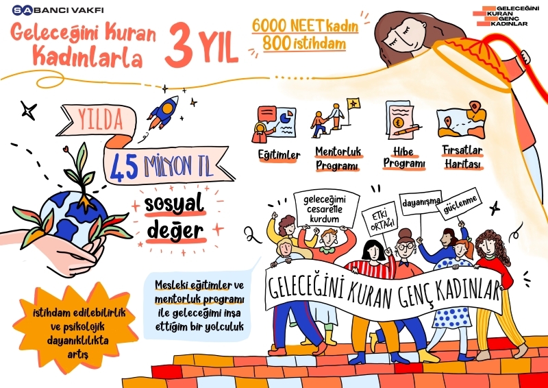 Geleceğini Kuran Genç Kadınlar Projesi 6 Bin Kadına Ulaştı