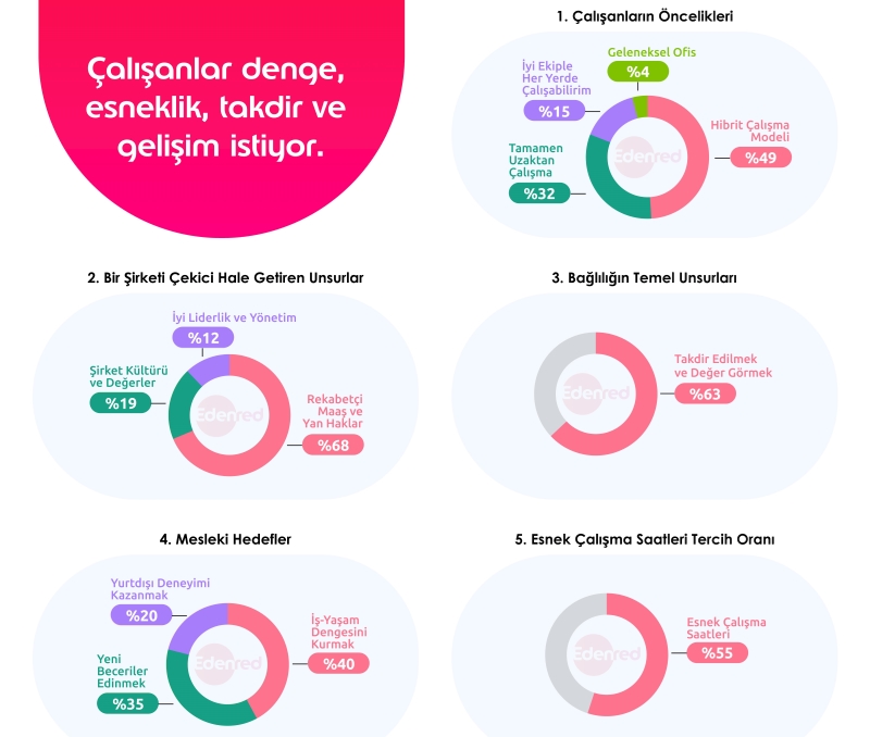 Edenred Türkiye, Çalışanların Önceliklerini Anketlerle Ortaya Koydu