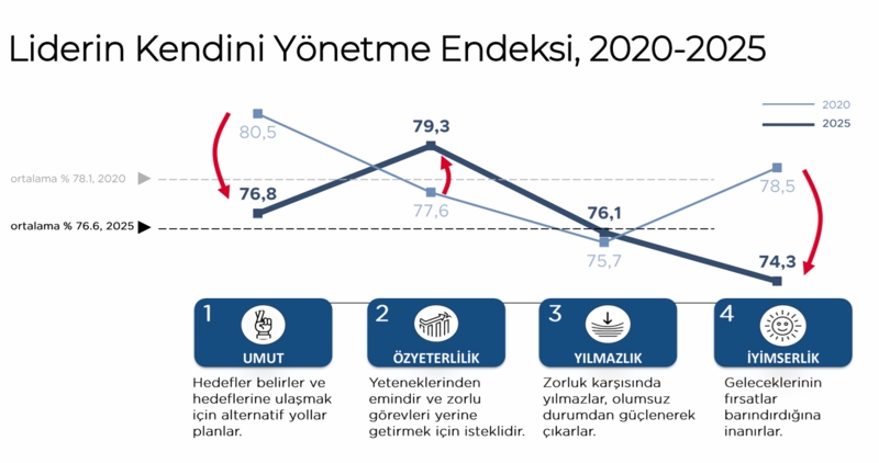 PERYÖN, Türk İş Dünyasında Liderlik Bileşenleri” Araştırma Raporunu Yayınladı